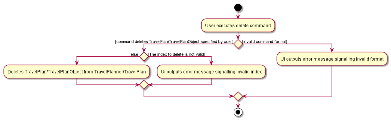 DeleteActivityDiagram