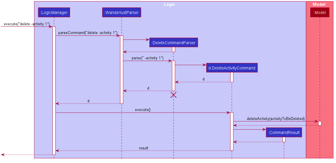 Interactions Inside the Logic Component for the `delete -activity 1` Command