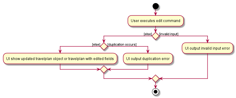 EditActivityDiagram