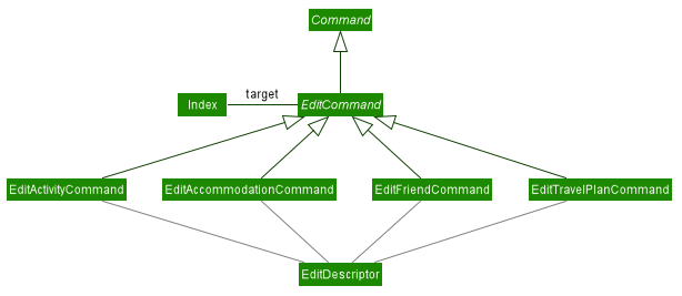 EditCommandClassDiagramDiagram