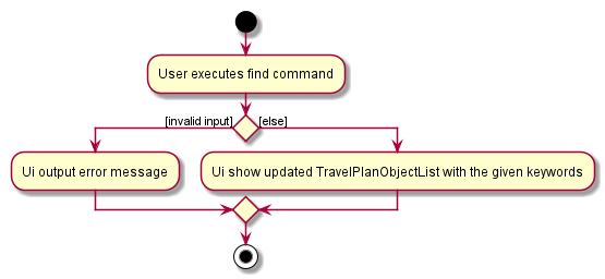 FindActivityDiagram