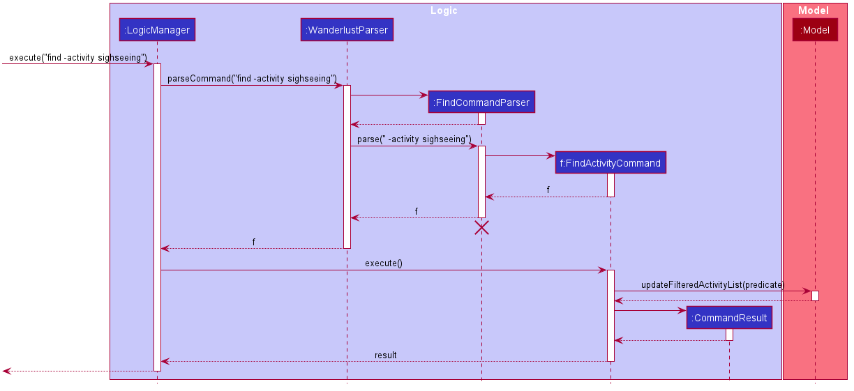 FindSequenceDiagram