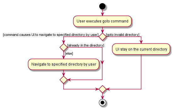 GoToUiActivityDiagram