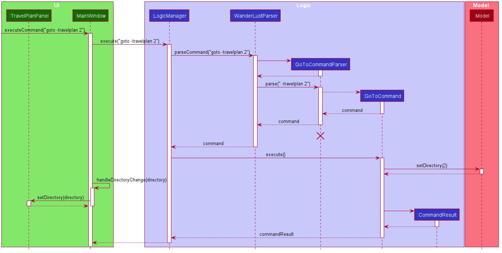 GoToUiSequenceDiagram