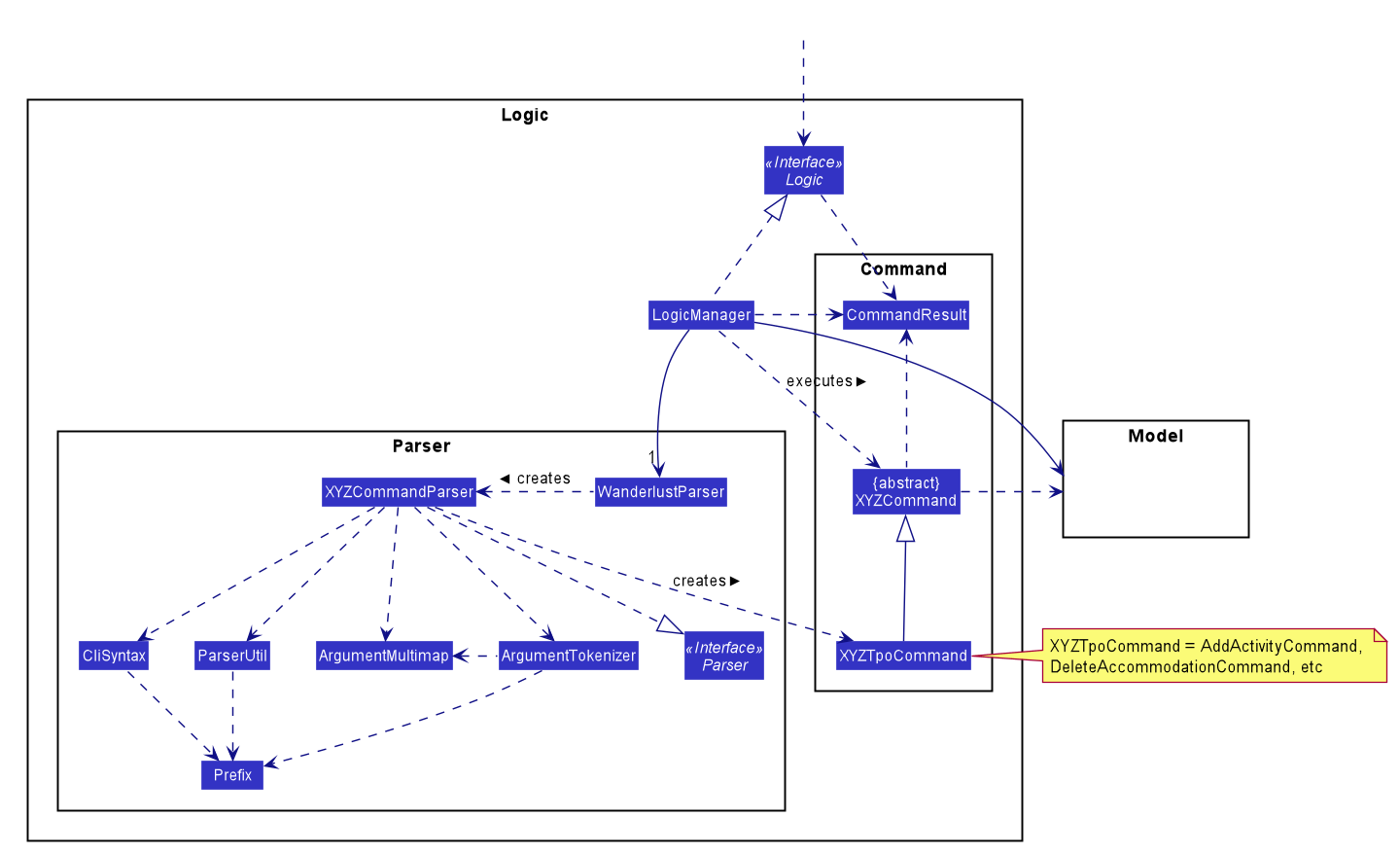 Class Diagram of the Logic Component