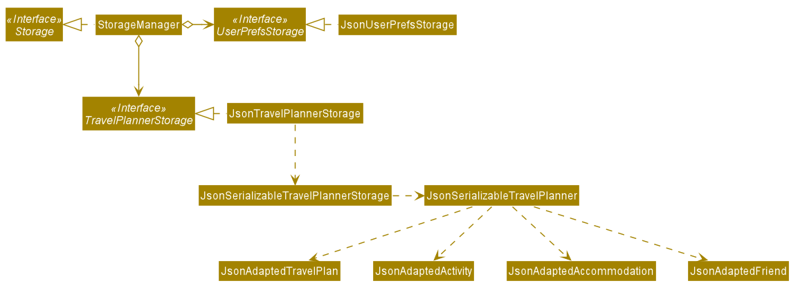 Structure of the Storage Component